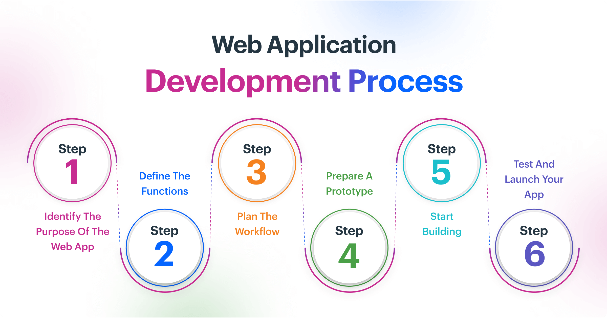 Web Application Development In 2024 - A Detailed Guide